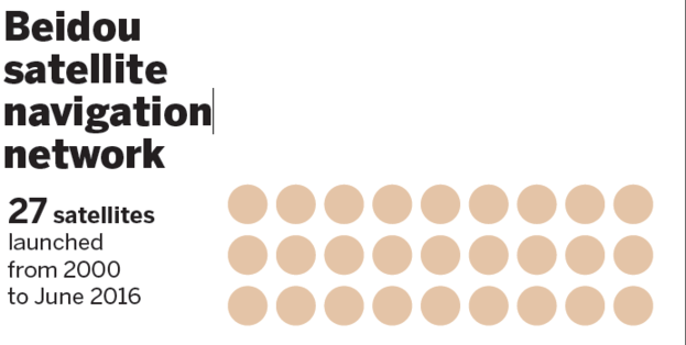 Beidou Upgrades for Global Reach