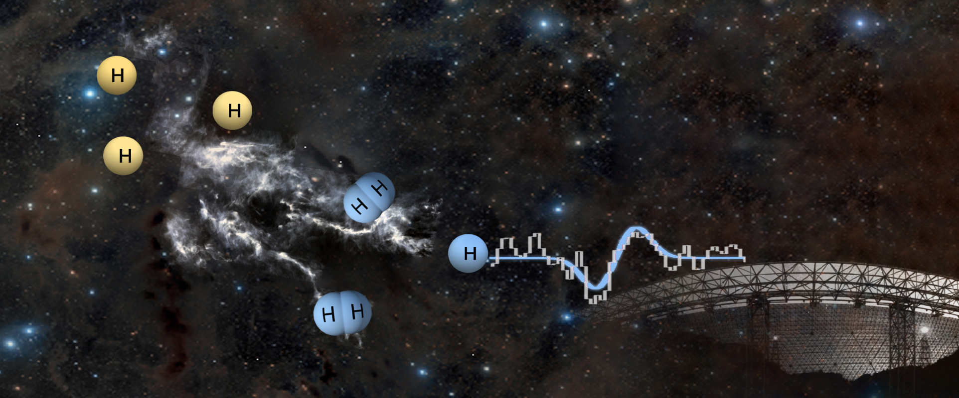 FAST Detects Coherent Interstellar Magnetic Field with a Technique Conceived at Arecibo