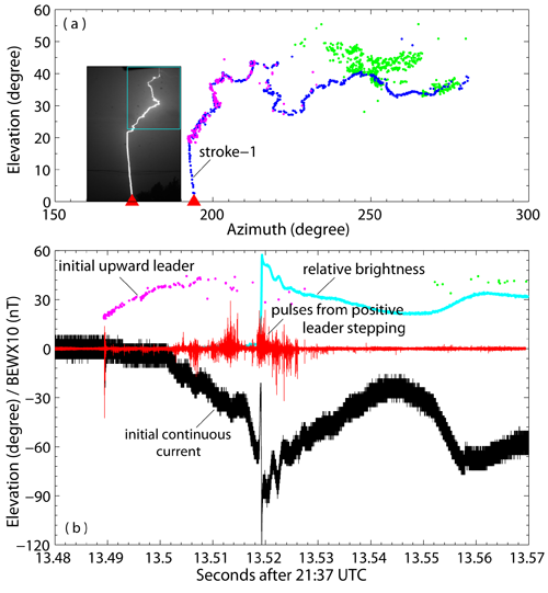 Highly Organized Pattern of Magnetic Pulses Largely Relates to Simplicity of Positive Leader Development: Rocket-triggered Lightning Flash Study