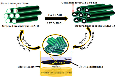 New Approach to Synthesize Graphene Quantum Dots