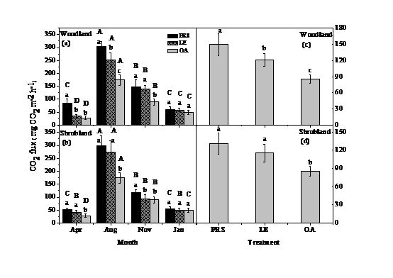 Temporal variations (a, b) and annual average (c, d) of CO2 emissions from woodland and shrubland under different treatments over four seasons (Image plotted by DOU Xi.jpg