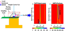 Researchers Realize Two-dimensional Separation Detection of Triacetone Triperoxide and Hexamethylene Trioxide Diamine in Complex Matrices1.jpg