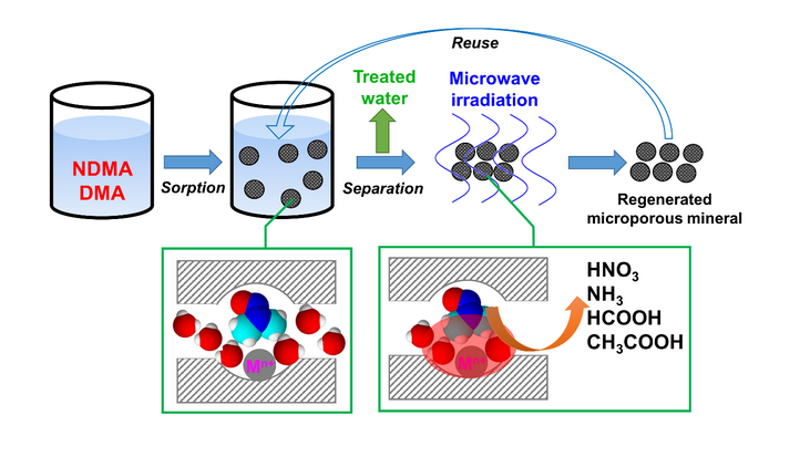 Microporous Minerals Remove NDMA from Aqueous Solution