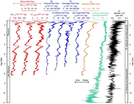Progressive Antarctic Glaciation Causes Long-term Late Miocene-Pliocene EASM Intensification