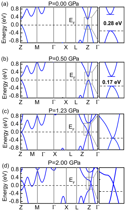Semiconductor-3D Semimetal evolution of bulk black phosphorus with increasing hydrostatic pressures.