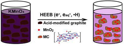 Researchers Develop Sunlight-sensitive MnO<sub>2</sub>/C Composite Catalyst to Degrade Herbicide