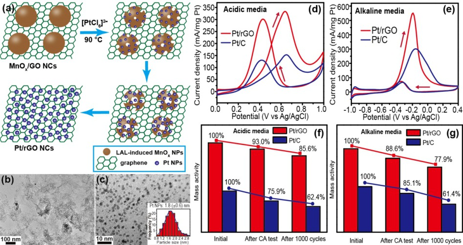 Pt/rGO catalysts