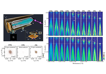 Fermi surface and band structure of ZrTe5 measured at 195K