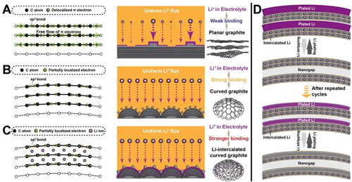 Scientists Develop an Efficient and Stable Li Reservoir in Spherical Carbon Granules