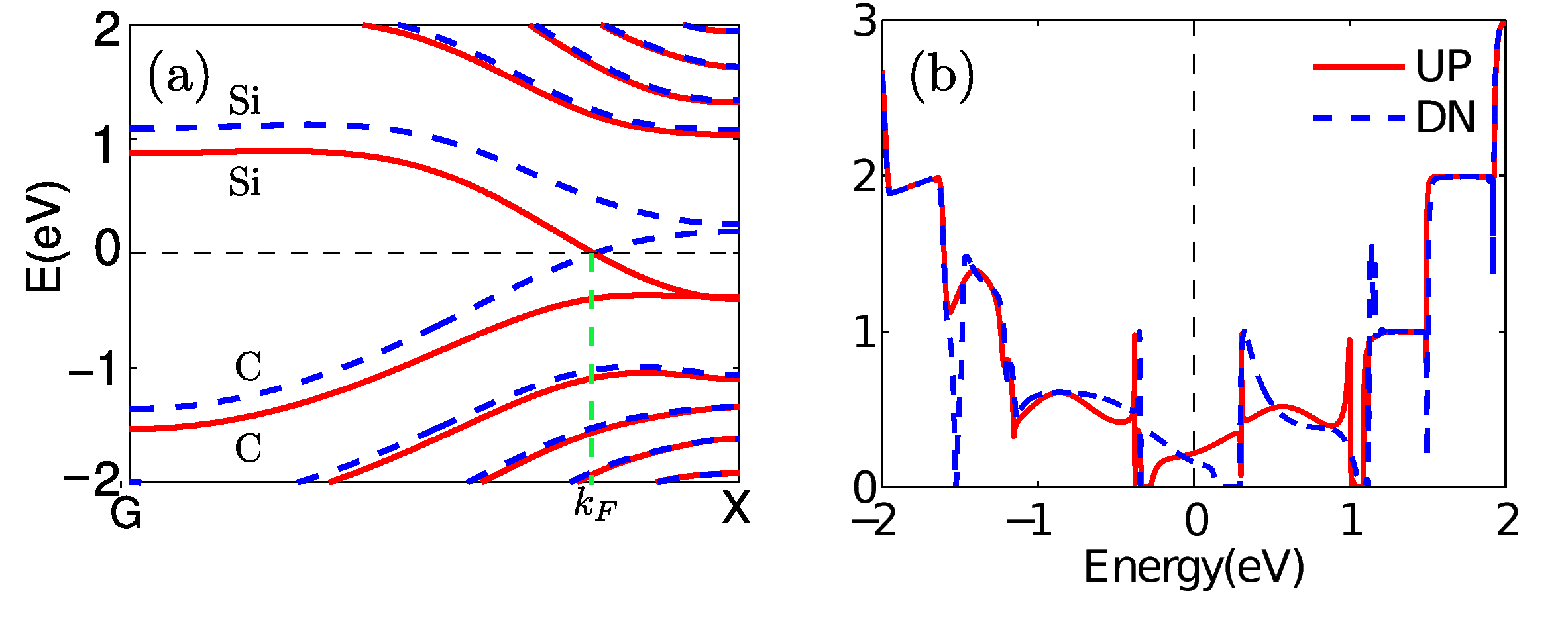 (a) The bandstructure of the ferromagnetic SiC nanoribbon and (b) the spin-polarized transmission functions with B-P co-doping