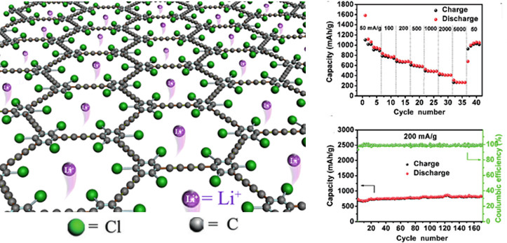 A “Bottom-to-Up” Strategy to Prepare New Carbon Rich Materials