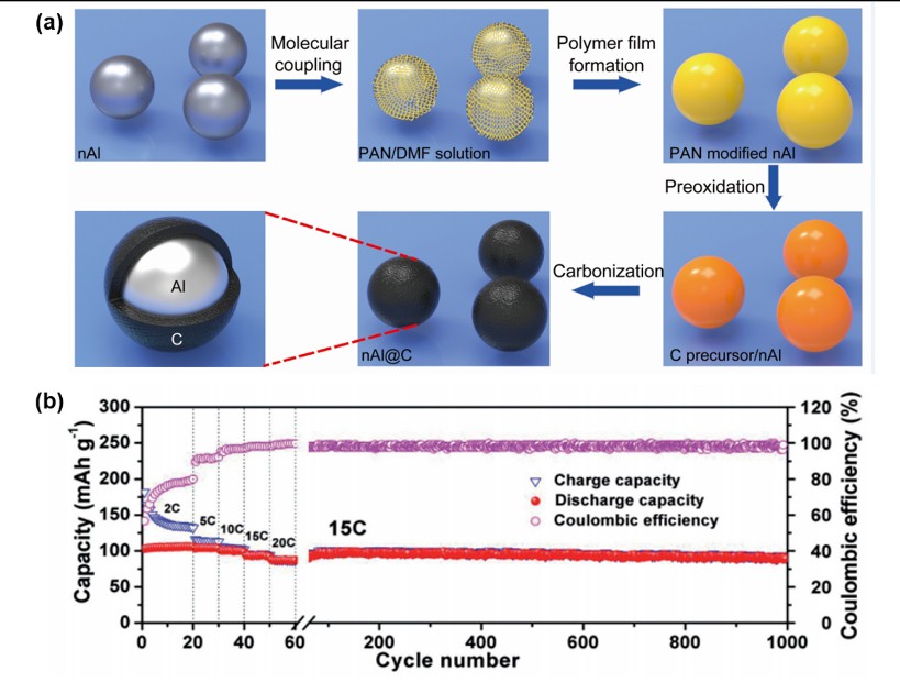 nAl@C-Promising Anode Materials for High-Performance Dual-Ion Batteries.jpg