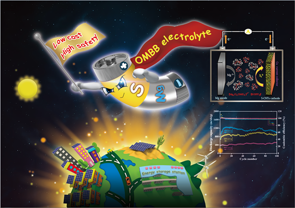 The schematic diagram of Magnesiumsulfur battery with the organic magnesium borate based (OMBB) electrolyte_副本.png