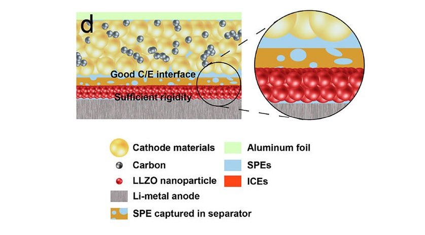 A thin asymmetric solid electrolyte