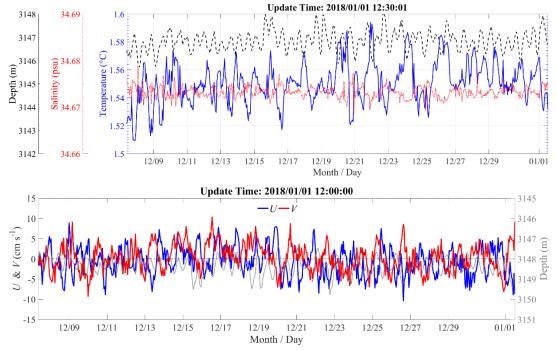 Time series of real-time deep water (approximately 3147-meter depth) temperature, salinity, and current speed in the Western Pacific.jpg