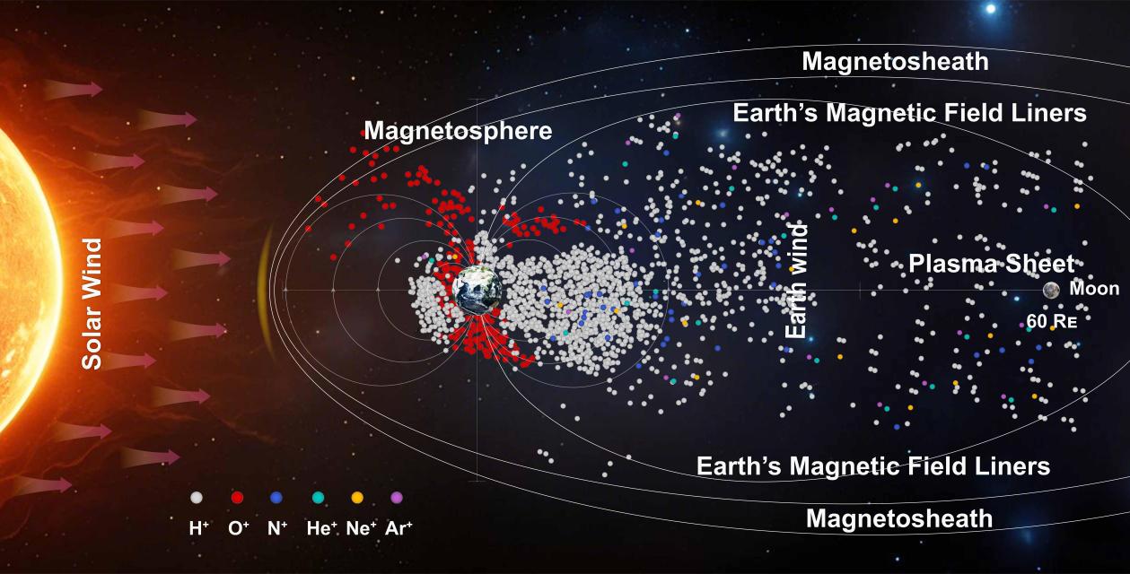Chinese Scientists Propose Excess 40Ar in Lunar Soil Possibly from Earth Wind