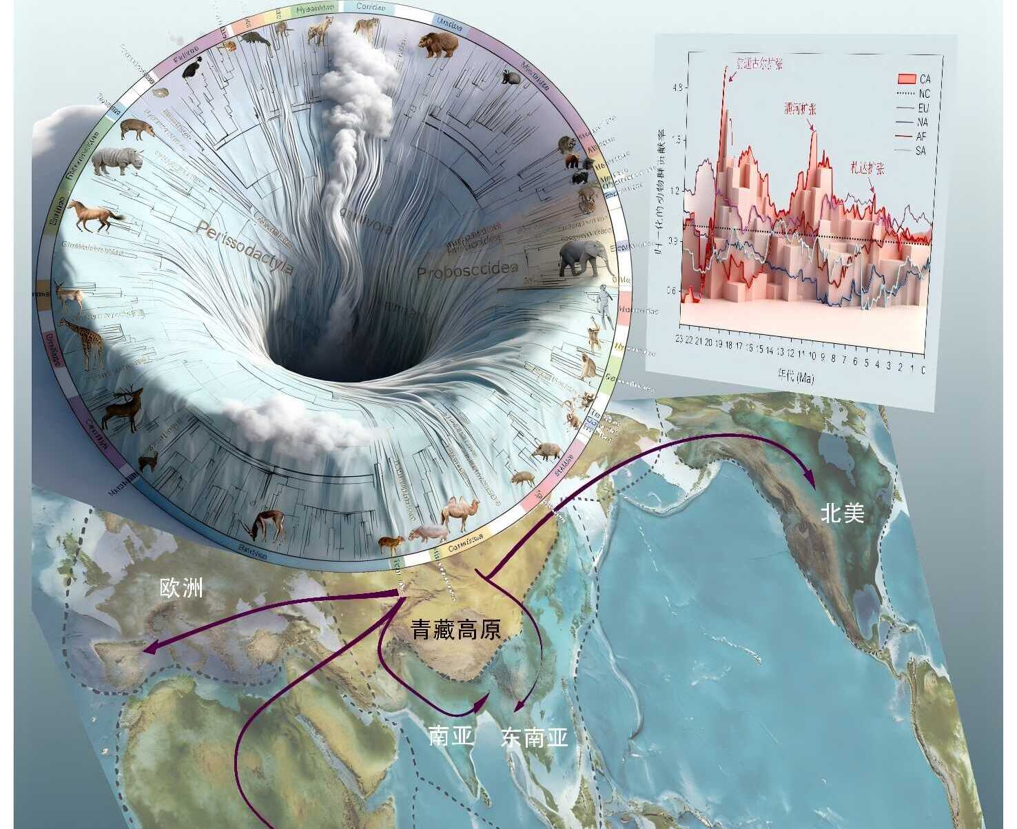 Qinghai-Tibet Plateau Uplift Turns Northern China and Central Asia into Core Areas for Mammalian Evolution: Data Analysis
