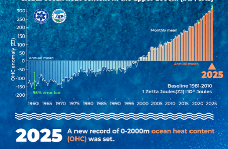 Global Ocean Heat Hits Record High for 9th Year in 2025, Report Says
