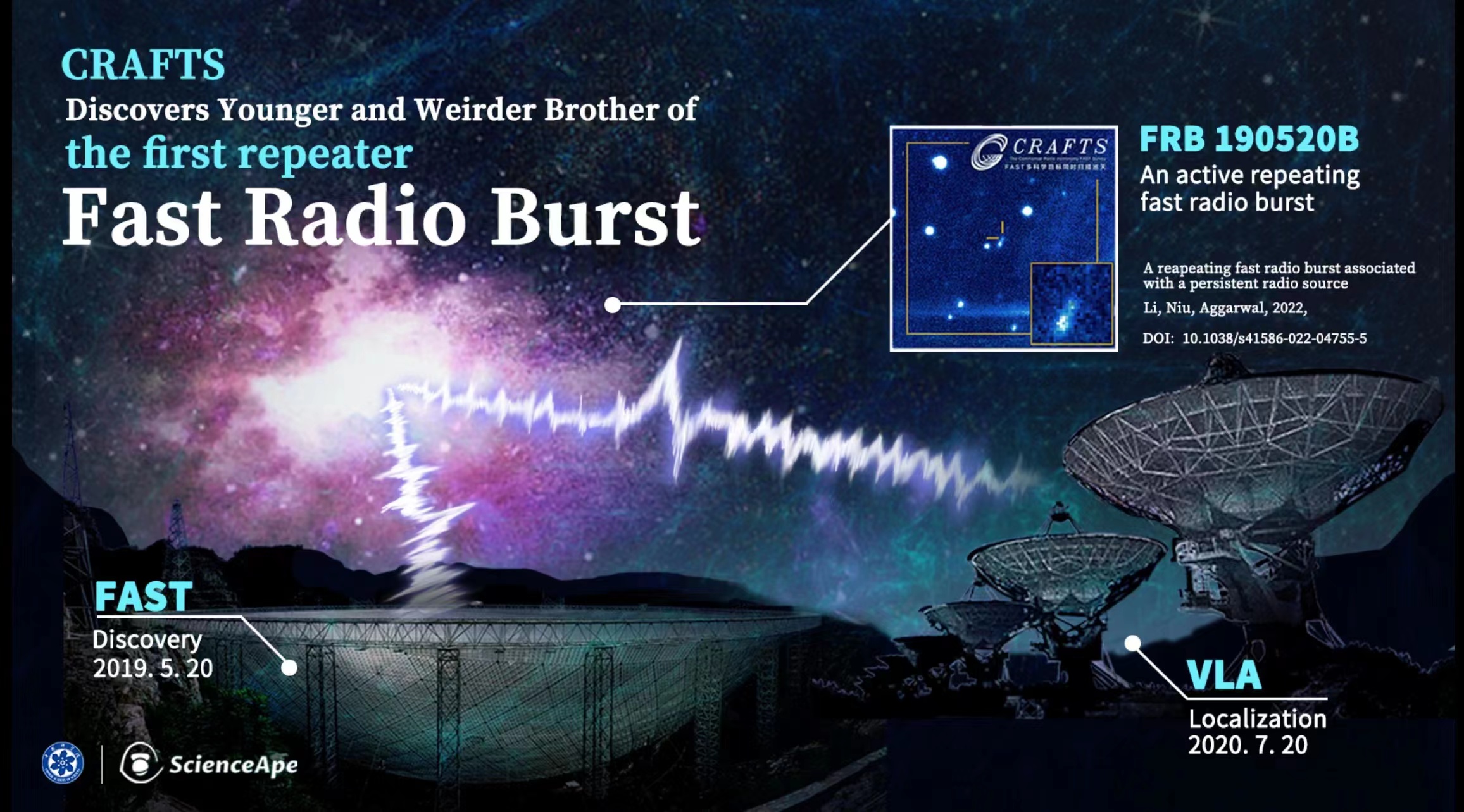 China's Radio Telescope Detects First Persistently Active Repeating Fast Radio Burst from 3b Light Years away