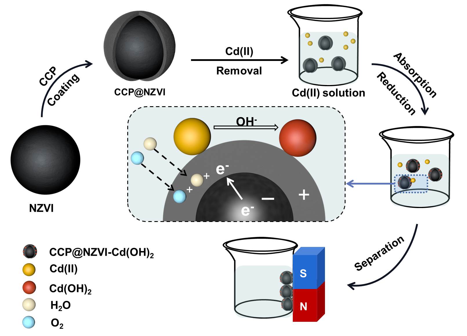 Iron-based Primary Battery Realizes Rapid Remediation of Heavy Metal-contaminated Water