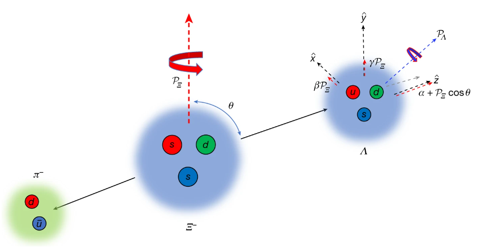 Probing Conjugation and Parity Symmetry with Entangled Double-strange Baryons