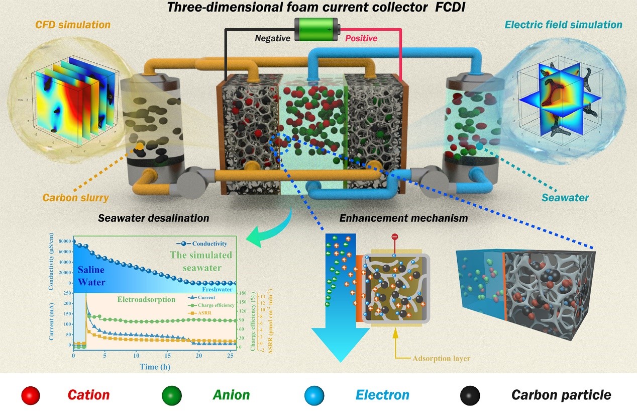 Novel 3D Foam Current Collector Developed for Desalination