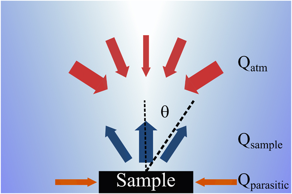 Thermal Emitter with Angular Selectivity Helps to Reach Subfreezing Temperatures