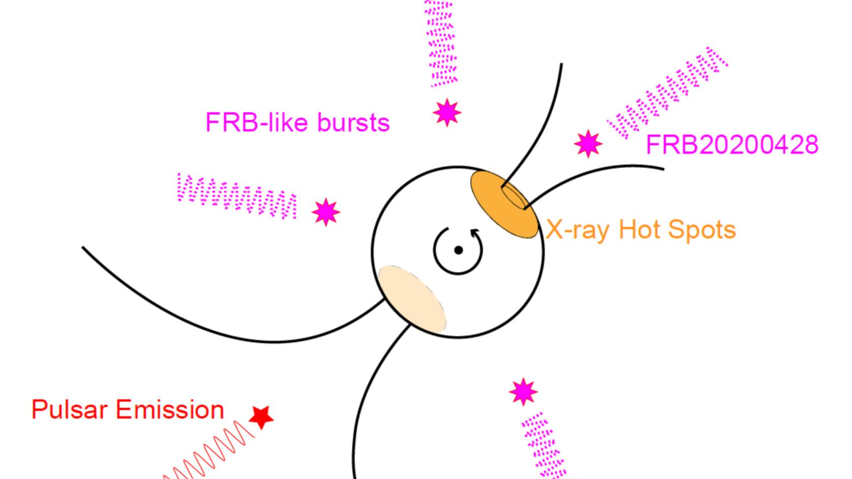 China's FAST Telescope Reveals Fast Radio Burst Mechanism of Magnetar