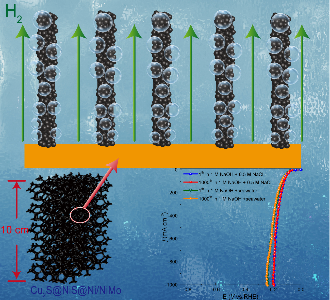 Hybrid Cathode Enables Scalable High-performance Hydrogen Generation