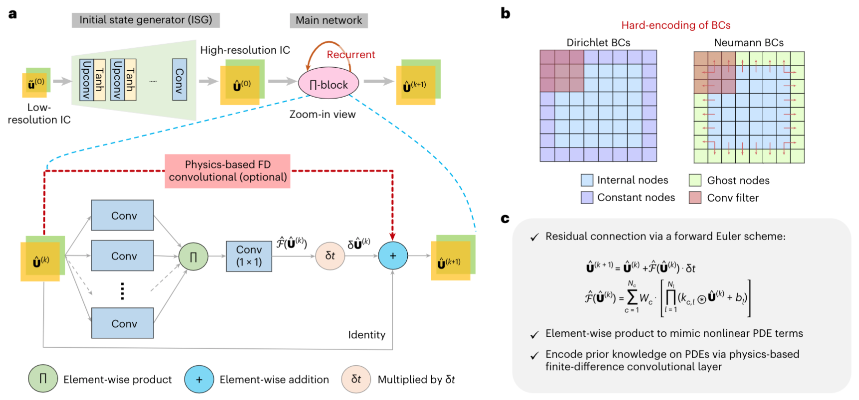 Novel Physics-encoded Artificial Intelligence Model Helps to Learn Spatiotemporal Dynamics