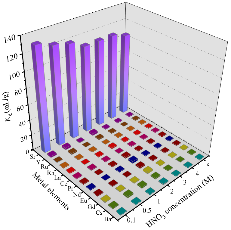 Novel Method Proposed for Highly Selective Separation of Strontium in Acidic Medium