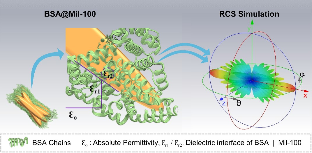 Novel Framework Promotes Efficient Electromagnetic Wave Absorption