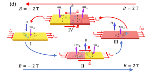 Scientists Discover Novel Non-reciprocal Antisymmetric Transport Behavior in Natural van der Waals Ferromagnetic Material