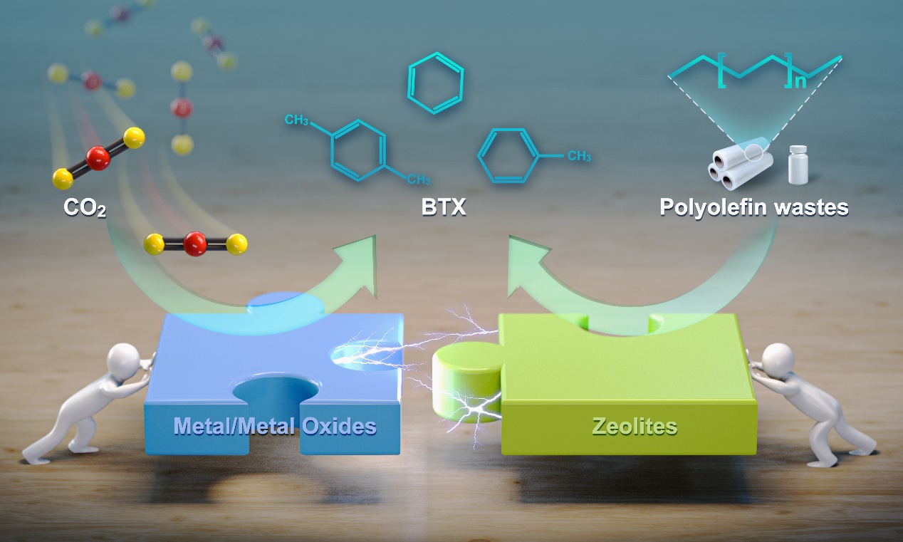 Researchers Achieve Upcycling of both Polyolefin Waste Plastics and Carbon Dioxide to Aromatics