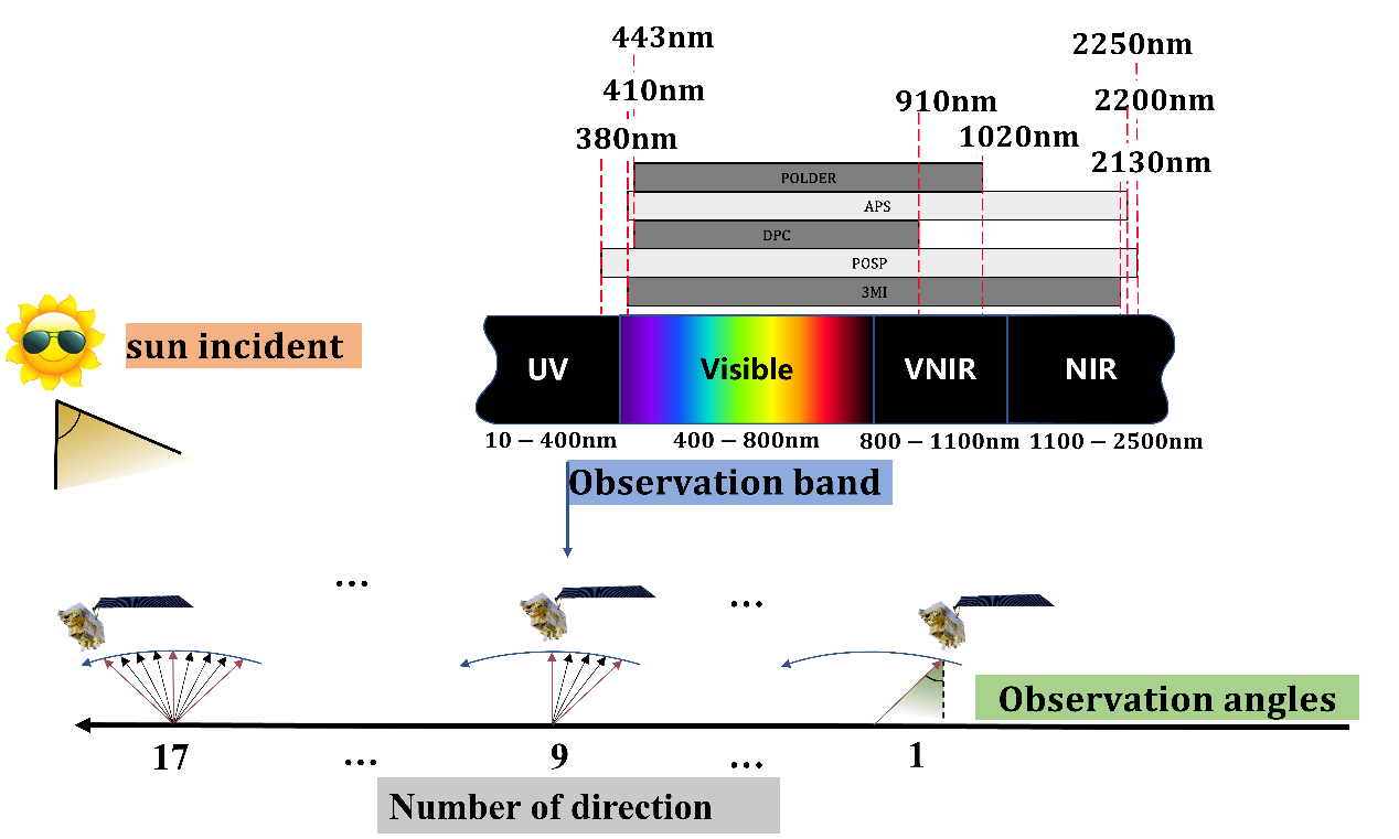 Advanced Cloud Particle Size Distribution Obtained by Polarization Crossfire Measurements
