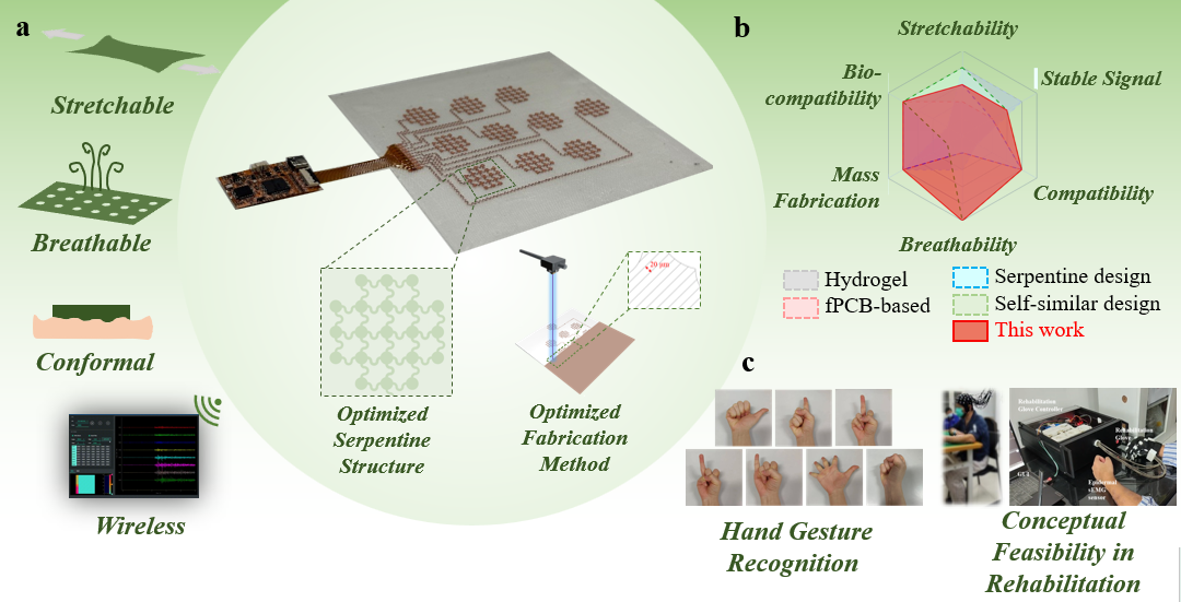 Researchers Develop Epidermal Electromyography Sensor Tool for Gesture Recognition and Stroke Hand Function Rehabilitation