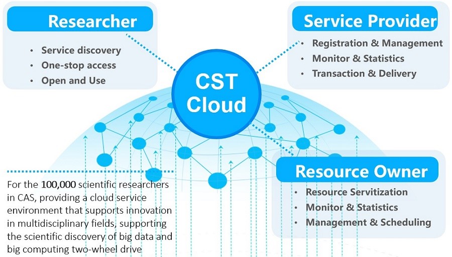China Science and Technology Cloud Facilitates Interconnection by Joining eduGAIN