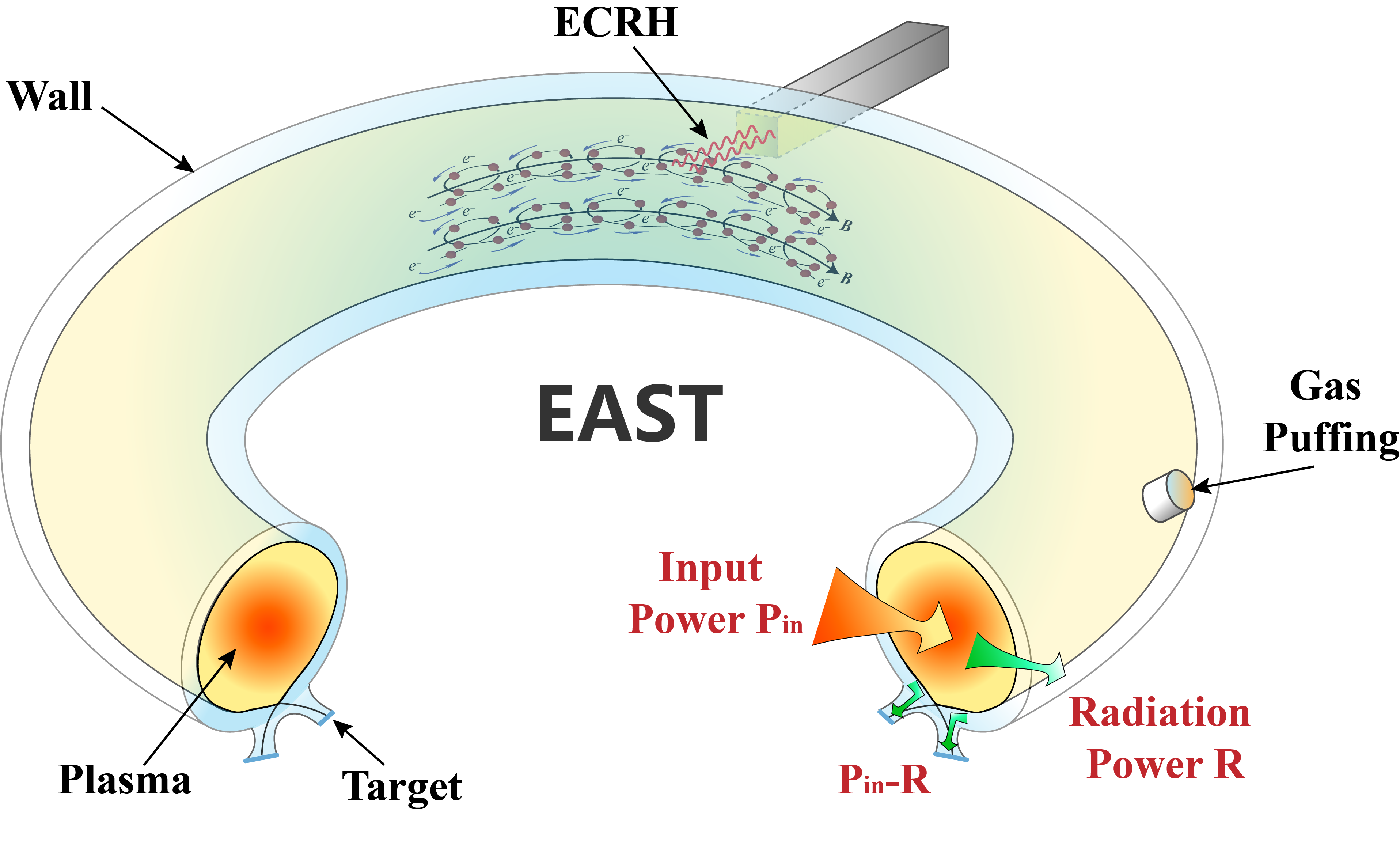 EAST Tokamak Experiments Exceed Plasma Density Limit, Offering New Approach to Fusion Ignition