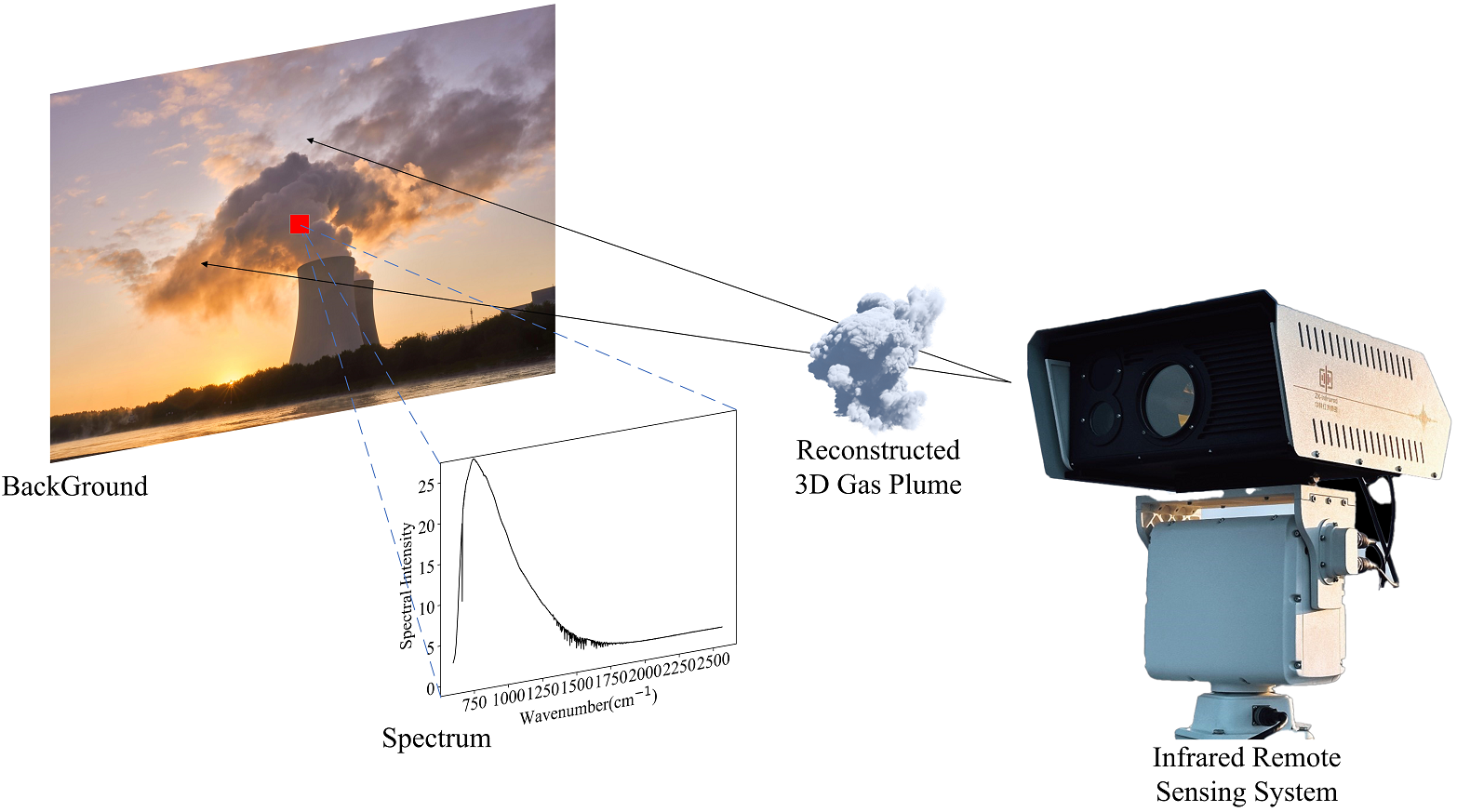 Researchers Develop Fast 3D Imaging System for Gas Leak Detection