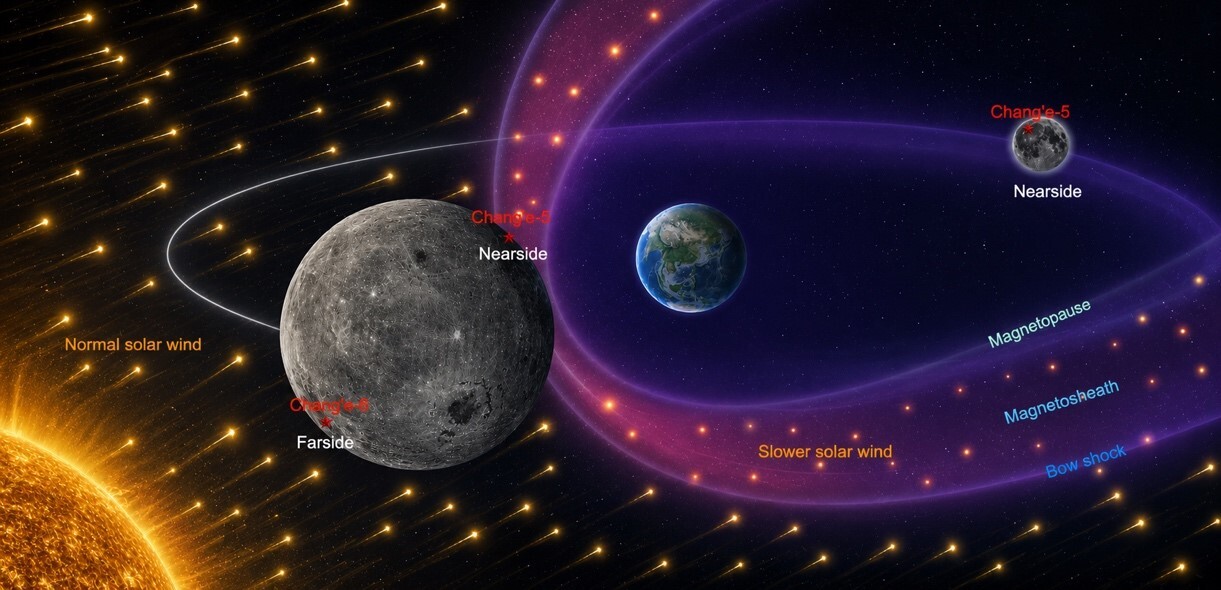 Chang'e-6 Samples Reveal How Earth Slows Solar Wind Striking Moon's Near Side
