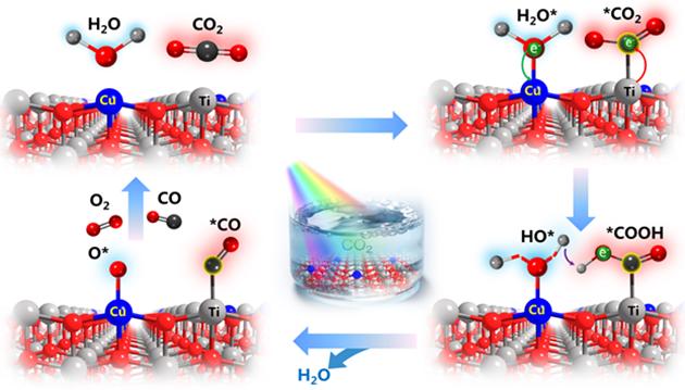 Study Reveals How Single-Atom Cu-TiO2 Photocatalysts Promote CO2-to-CO Conversion