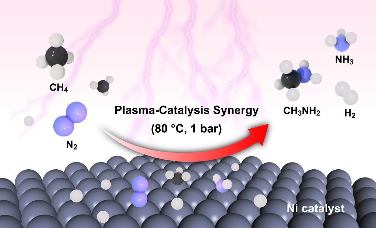 Researchers Achieve Plasma-Catalytic Conversion of N<sub>2</sub> and CH<sub>4</sub> into N-Containing Chemicals