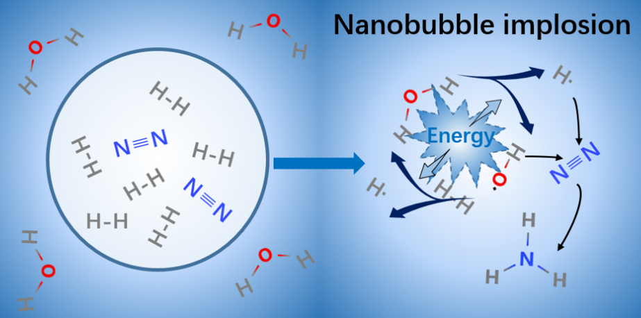 Nanobubble Chemistry Enables Catalyst‑Free Ammonia Synthesis Under Mild Conditions