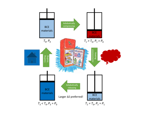 Schematic diagram of the refrigeration cycle based on barocaloric effects.png