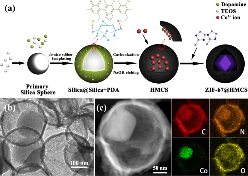 MOF@hollow Mesoporous Carbon Spheres Yolk-shell Structured Materials Developed As Bifunctional Electrocatalysts