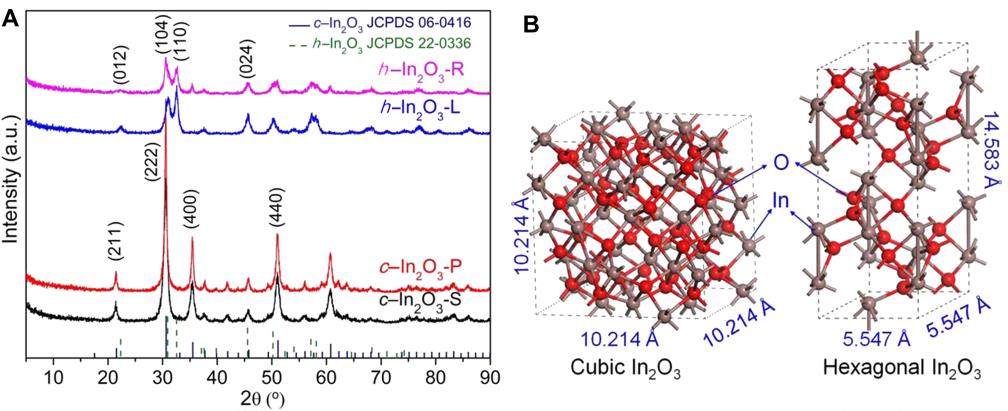 Efficient Indium Oxide Catalysts Designed for CO<sub>2</sub> Hydrogenation to Methanol