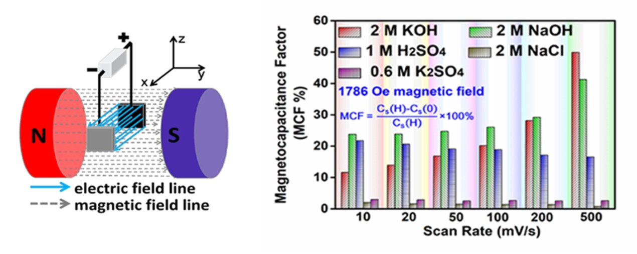 Researchers Reveal Relationship Between Magnetic Field and Supercapacitors