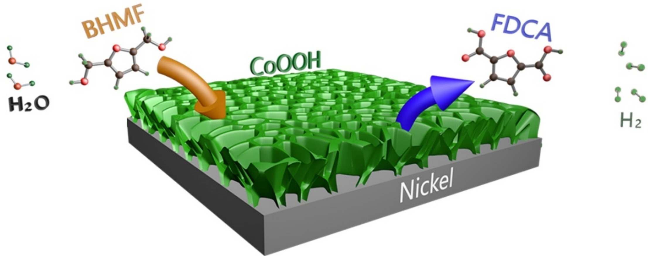 Novel Feedstock to Surpass HMF for Simultaneous Production of FDCA and Hydrogen