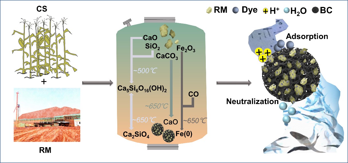Novel Functional Biochar Composites Help to Treat Wastewater
