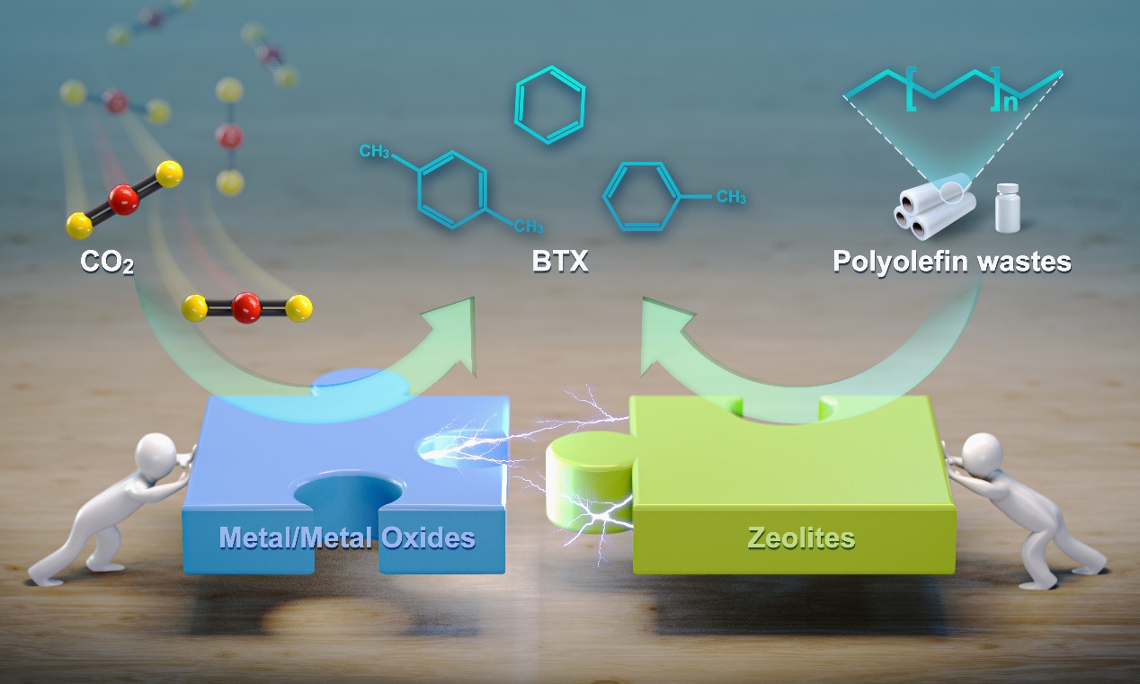 Researchers Achieve Upcycling of both Polyolefin Waste Plastics and Carbon Dioxide to Aromatics.jpg